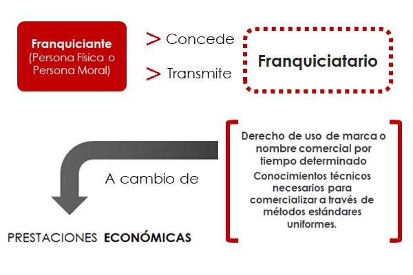 Franquicias - Que Franquicias Son la Mejor Opción en México